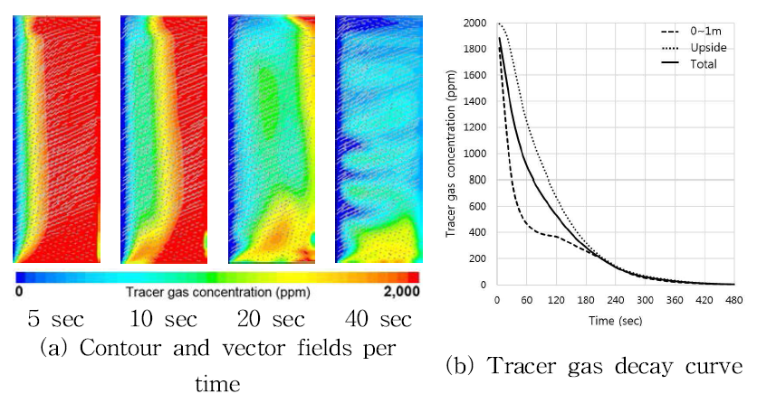 CFD computed contour of tracer gas concentration and vector fields per time and tracer gas decay curve according to each volume inside of wide-width type greenhouse