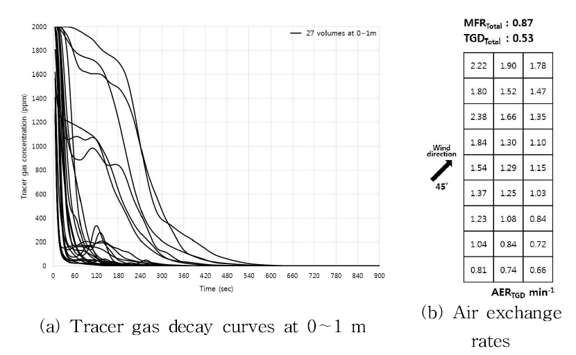 Tracer gas decay curves of 27 volumes at 0∼1 m inside of the wide-width type greenhouse and air exchange rates of each volumes at 0∼1 m inside of the greenhouse