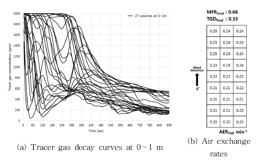 Tracer gas decay curves of 27 volumes at 0∼1m inside of the wide-width type greenhouse and air exchange rates of each volumes at 0∼1 m inside of the greenhouse