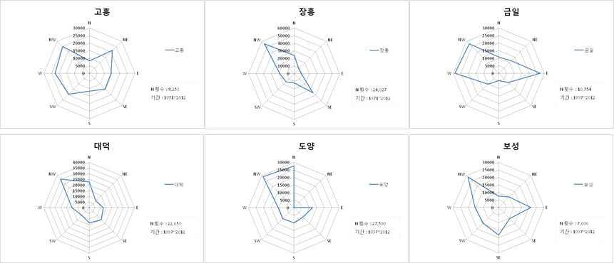 고흥간척지 인근 풍향 분포