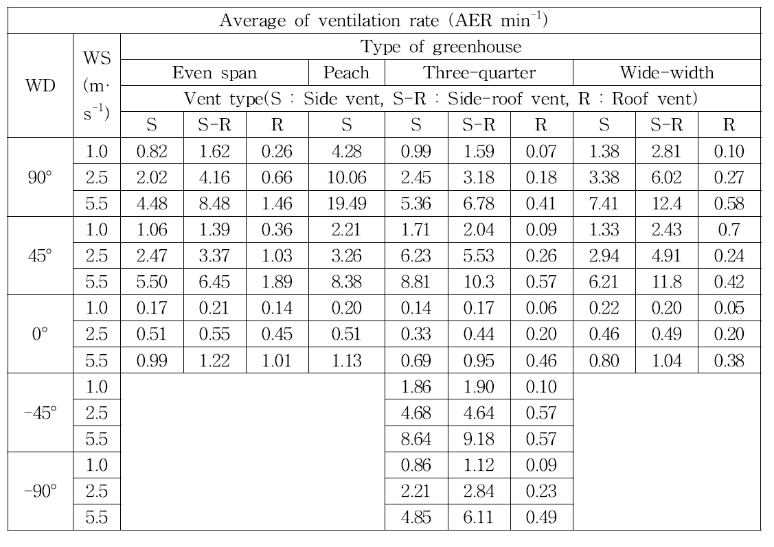 Average of ventilation rate at 0∼1m according to greenhouse type, vent type, wind velocity and wind direction