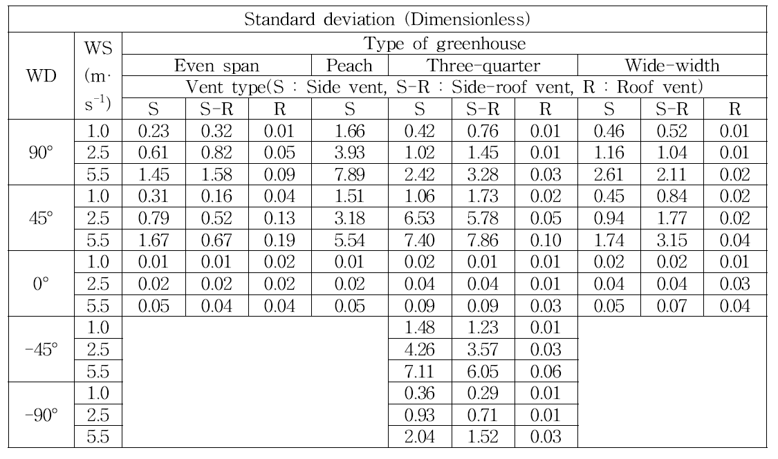 Standard deviation at 0∼1 m according to greenhouse type, vent type, wind velocity and wind direction