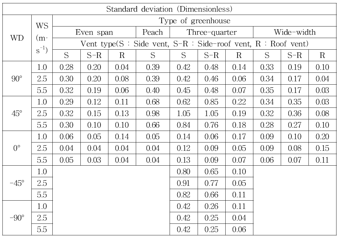 Coefficient of variation at 0∼1 m according to greenhouse type, vent type, wind velocity and wind direction