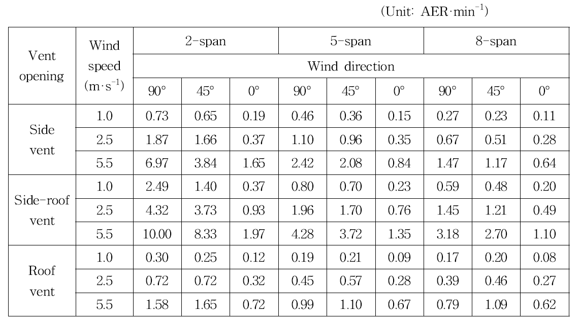 Computed natural ventilation rate of venlo type greenhouse using MFR method