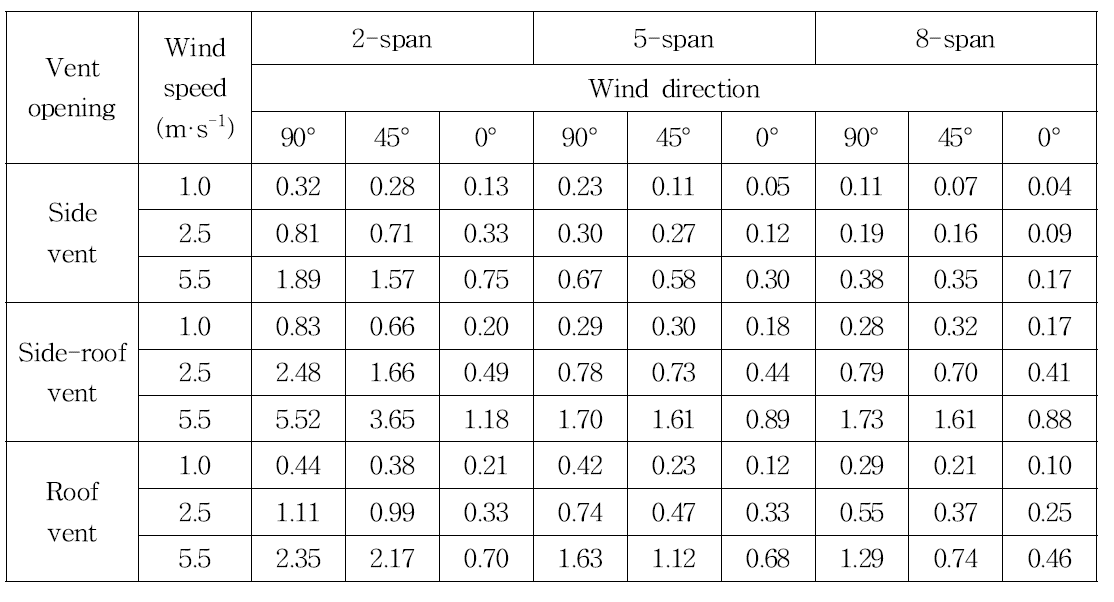 Computed natural ventilation rate of wide-span type greenhouse using MFR method