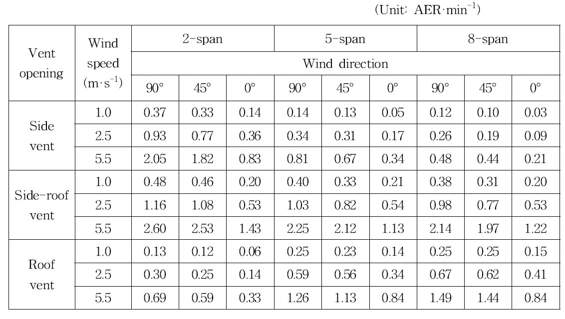 Computed natural ventilation rate of 1-2W type greenhouse using MFR method