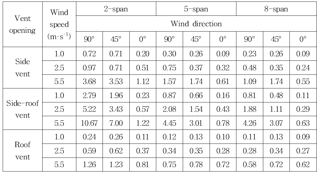 Computed natural ventilation rate of venlo type greenhouse using TGD method