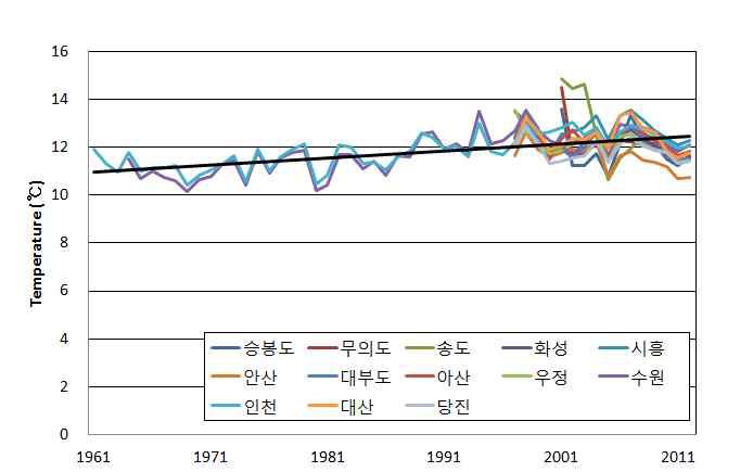 화옹간척지 인근 연평균기온