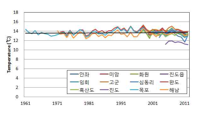 영암간척지 인근 연평균 기온