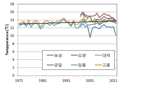 고흥간척지 인근 연평균 기온