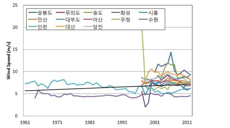 화옹간척지 인근 연평균풍속