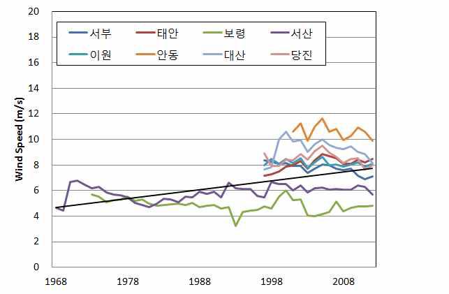 서산간척지 인근 연평균 풍속