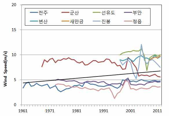 새만금간척지 인근 연평균풍속