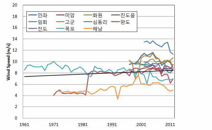 영암간척지 인근 연평균풍속