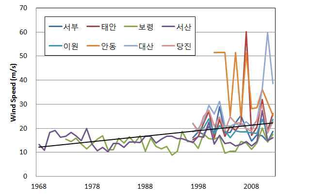 서산간척지 인근 최대풍속