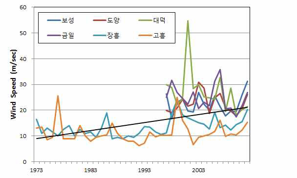 고흥간척지 인근 최대풍속