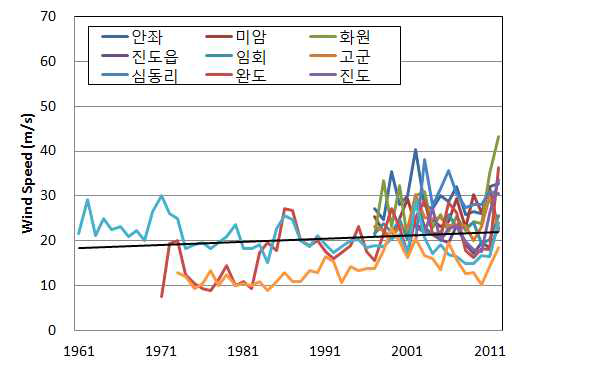 영암간척지 인근 최대풍속