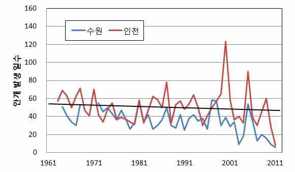 화옹간척지 인근 안개발생 일수