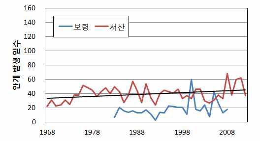 서산간척지 인근 안개발생 일수