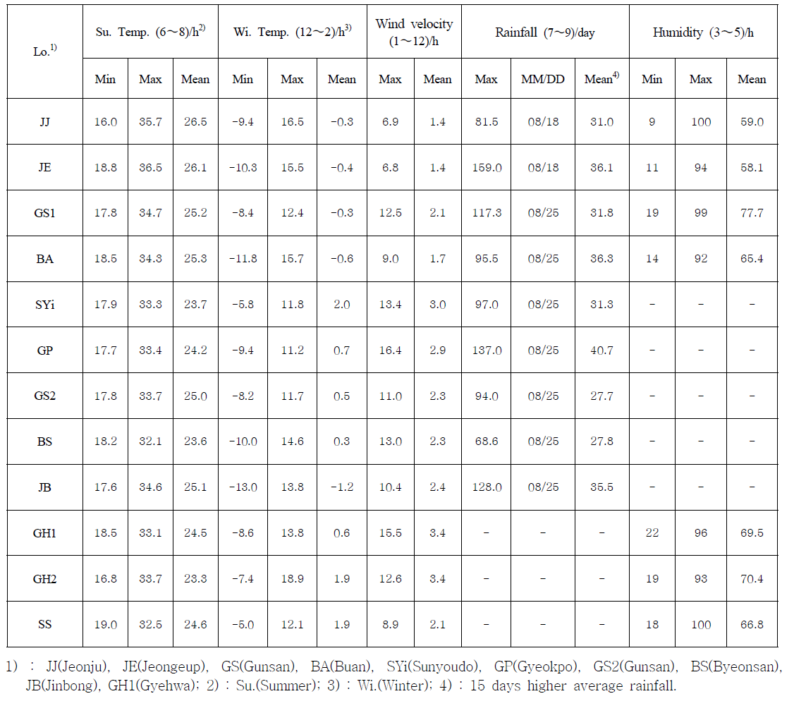 조사관측점 12곳의 기상황경