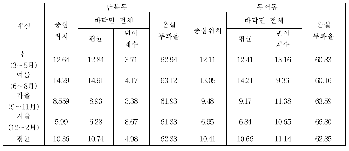 중부지역의 단동 유리 온실의 계절별, 온실 방향별 광환경