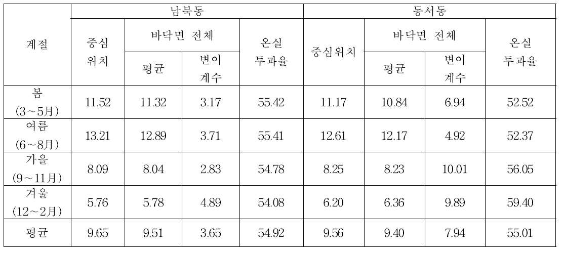 남부지역의 단동 플라스틱 온실의 계절별, 온실 방향별 광환경