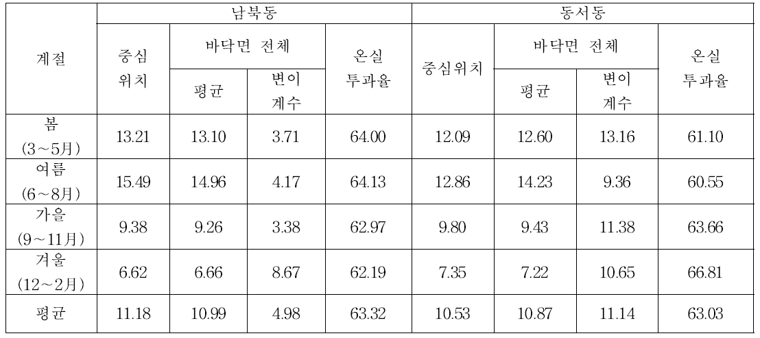 남부지역의 단동 유리 온실의 계절별, 온실 방향별 광환경