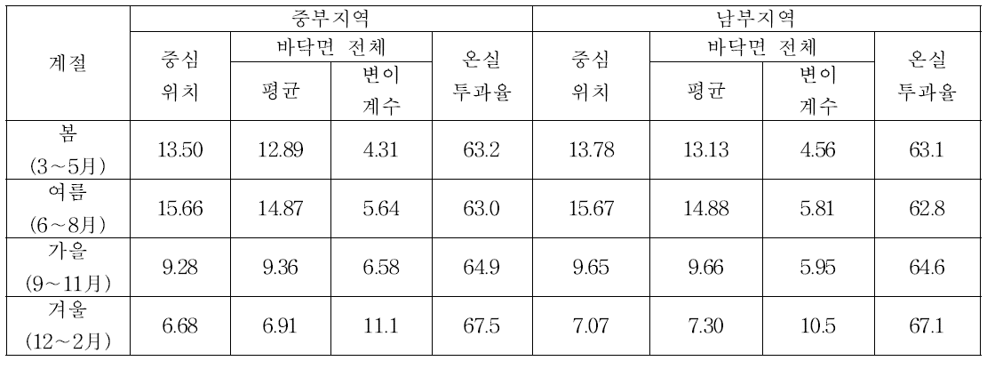 3/4형 온실의 계절별, 설치 위도별 광환경