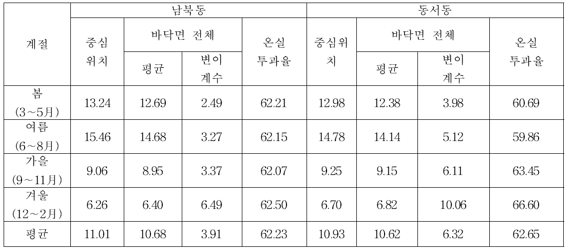 중부지역의 연동 유리 온실의 계절별, 온실 방향별 광환경