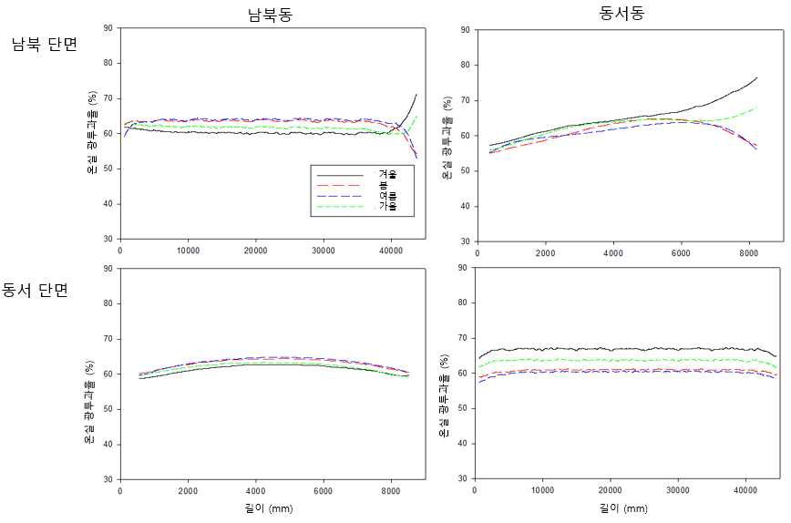 방향 및 계절에 따른 단면에 대한 단동 온실 광투과율