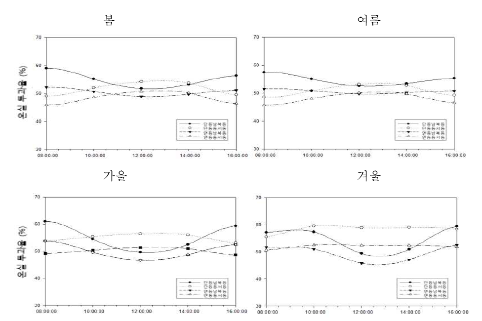 계절별 온실 평균 광투과율의 일변화