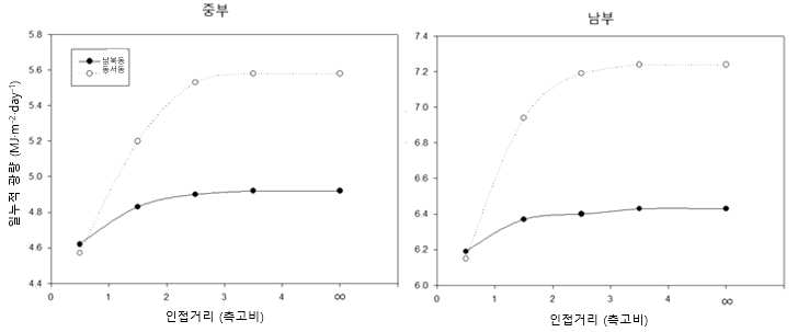 온실 간 거리에 대한 광환경의 변화