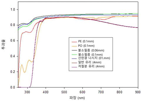 주요 피복자재의 파장에 따른 광 투과율