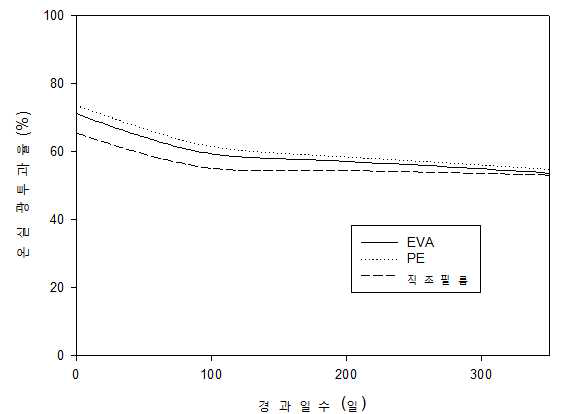 주요 피복자재의 경과일수에 따른 온실 광투과율