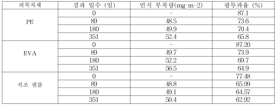 경과 일수에 따른 피복재 광투과율 감소