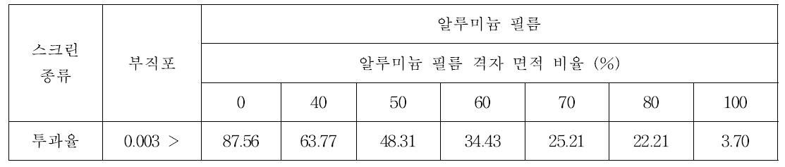 격자비에 따른 스크린의 광투과율