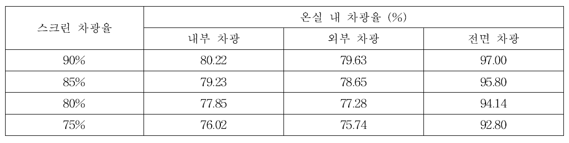 스크린의 차광율 및 차광 방법에 대한 온실 내 차광율