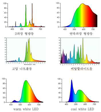 주요 인공광원의 스펙트럼