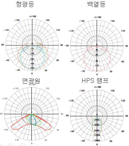 주요 인공광원의 배광곡선