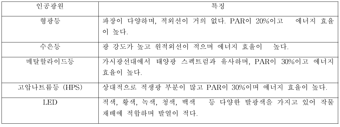 주요 인공광원의 종류 및 특징