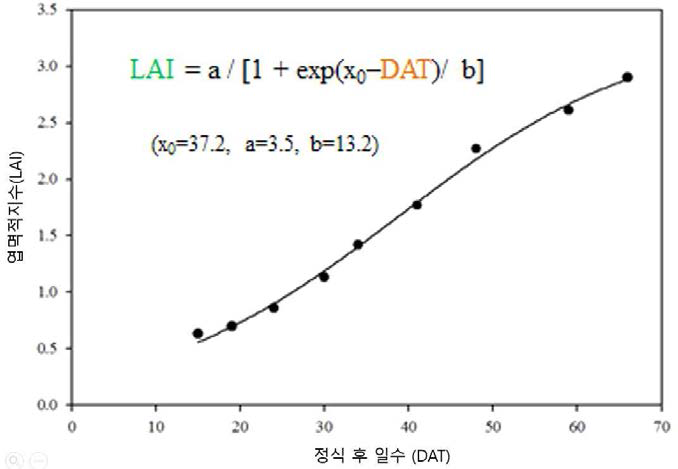 생육 시기에 따른 LAI의 변화