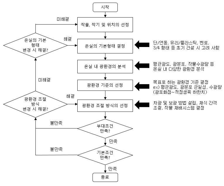 광환경 설계의 순서도