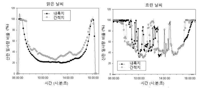 맑은 날과 흐린 날의 간척지의 일중 산란 일사량의 비율