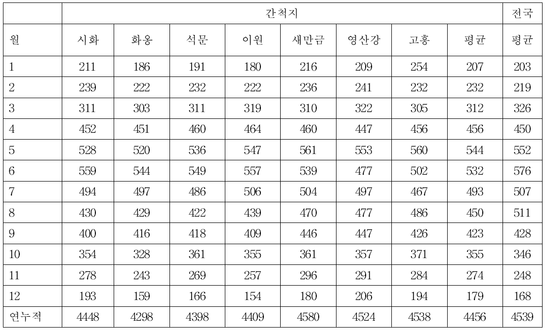 간척지 및 전국 월평균 전천 일사량