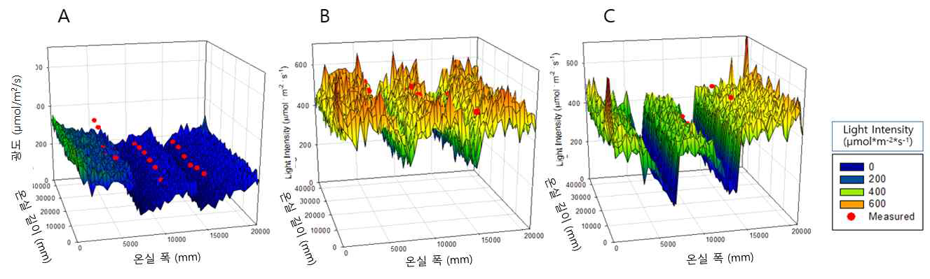 간척지 설치 온실 내 광환경 실측치 및 시뮬레이션 결과