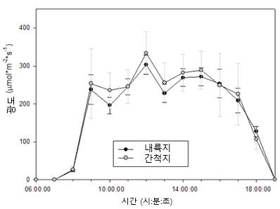 산란 일사량 비율에 따른 간척지 및 내륙지 시간 별 일사량