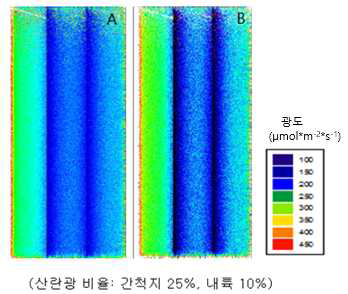 산란 일사량 비율에 따른 간척지 및 내륙지 온실 내 광분포