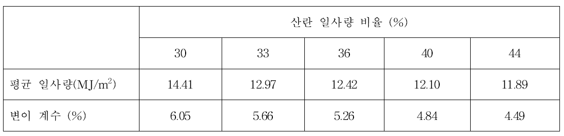 산란 일사량 비율에 따른 온실 내 평균 광도와 변이 계수