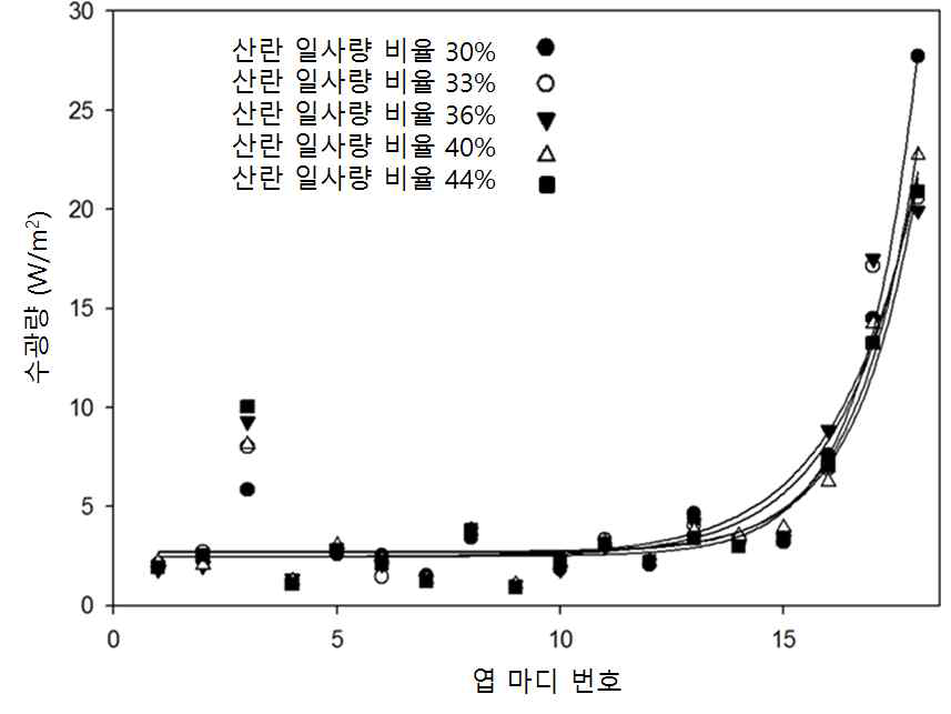 산란 일사량 비율에 따른 파프리카 엽의 마디 높이별 수광량