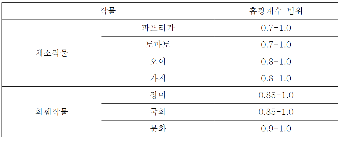 작물별 흡광계수 범위